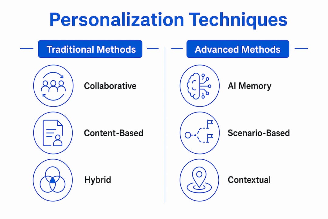 Infographic comparing search personalization techniques