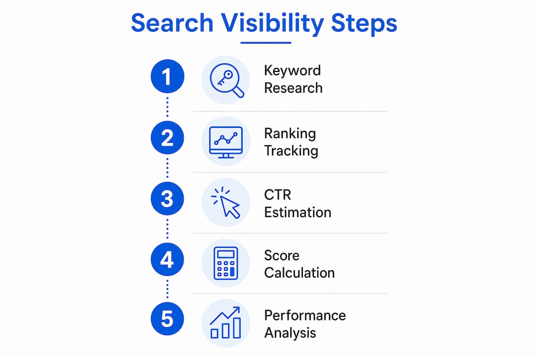 Infographic showing search visibility calculation steps