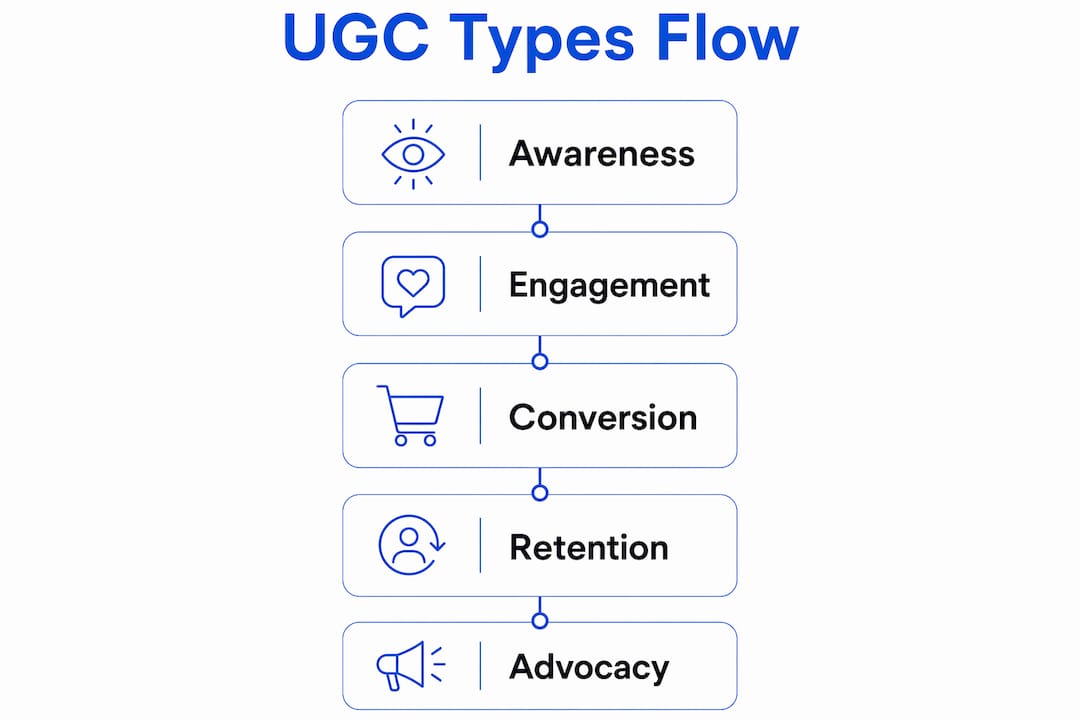 Infographic illustrating user generated content types flow