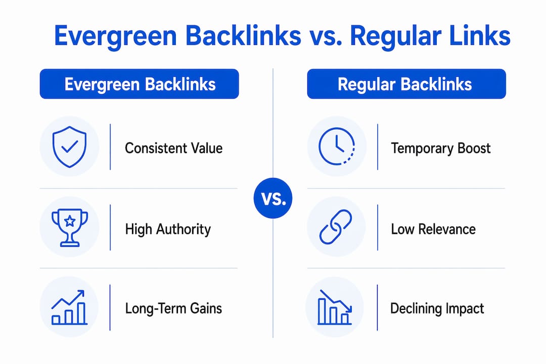 Infographic comparing evergreen backlinks to regular backlinks