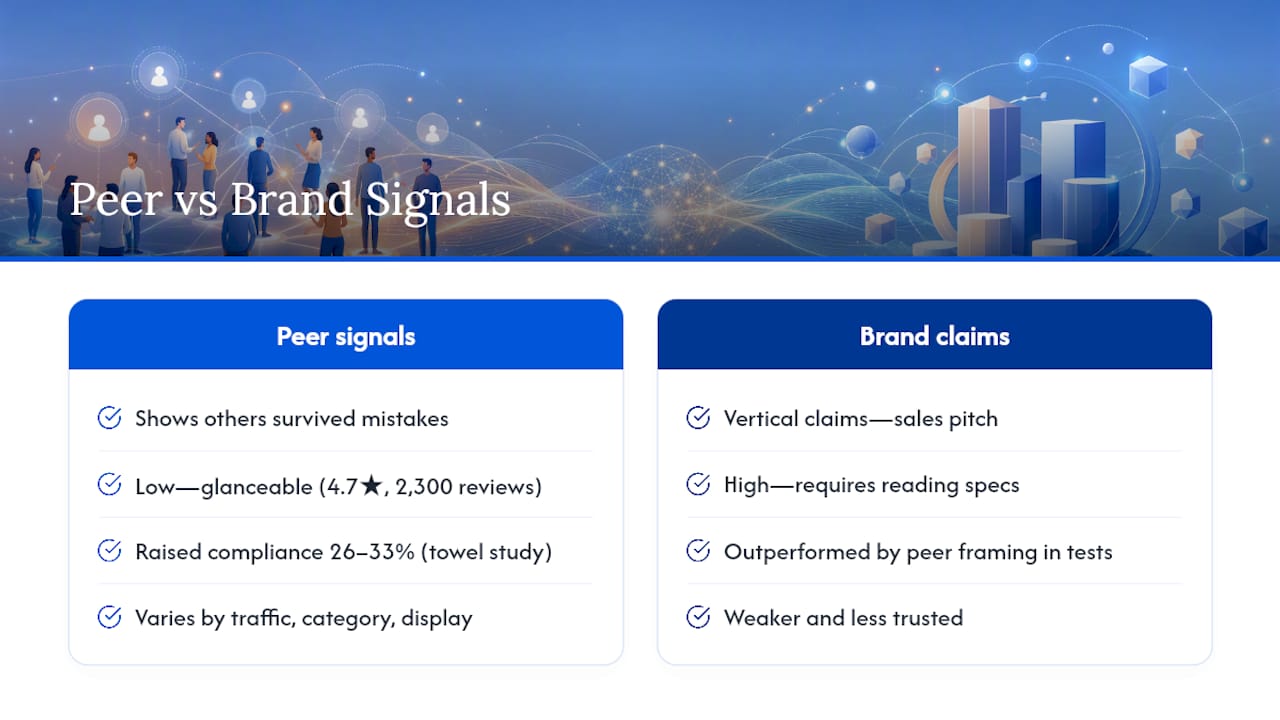 Diagram of social proof conversion lift statistics