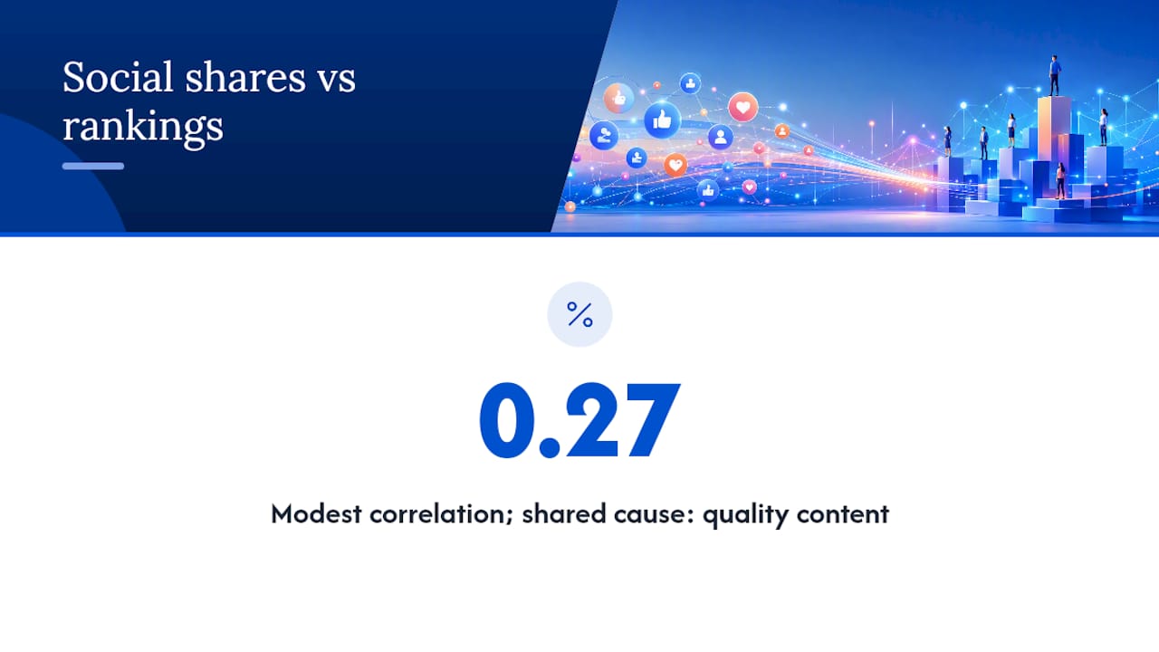 Diagram showing modest correlation between social shares and rankings