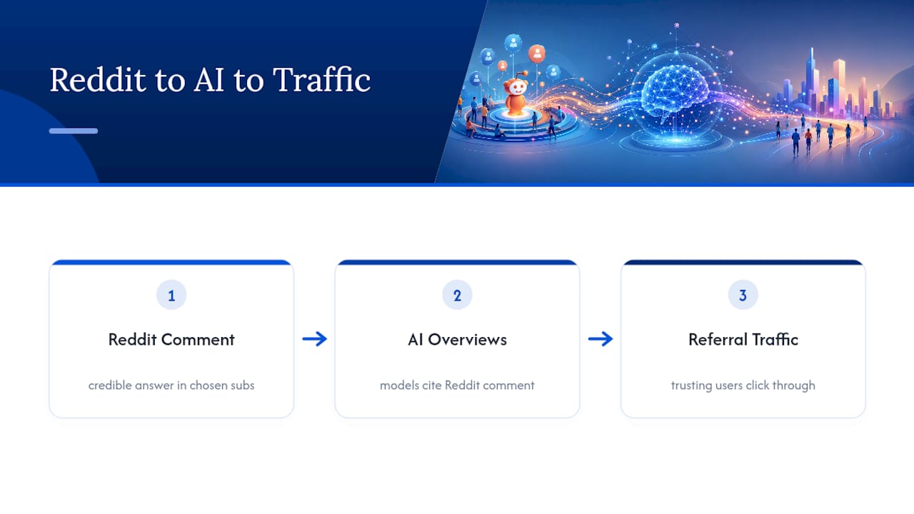 Path from Reddit comments to AI visibility