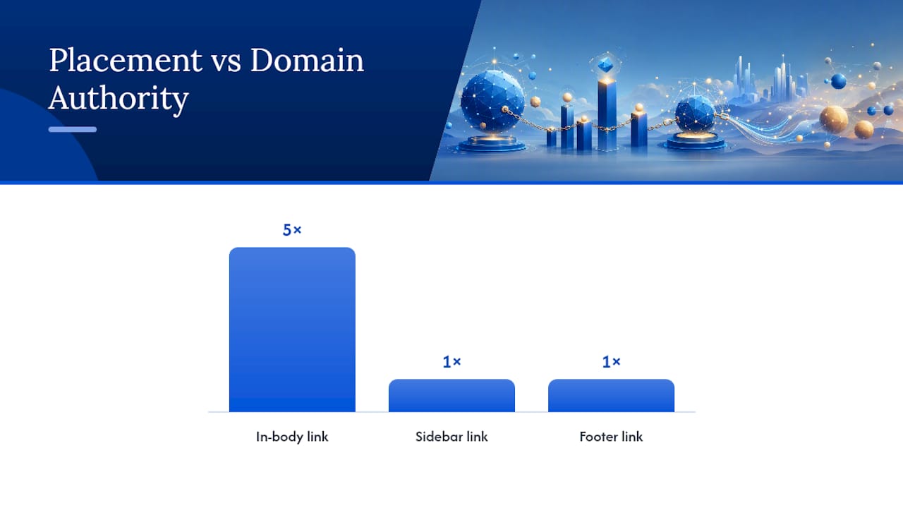 Body link value compared with sidebar and footer
