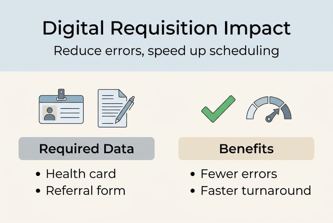 Infographic showing digital requisition workflow benefits