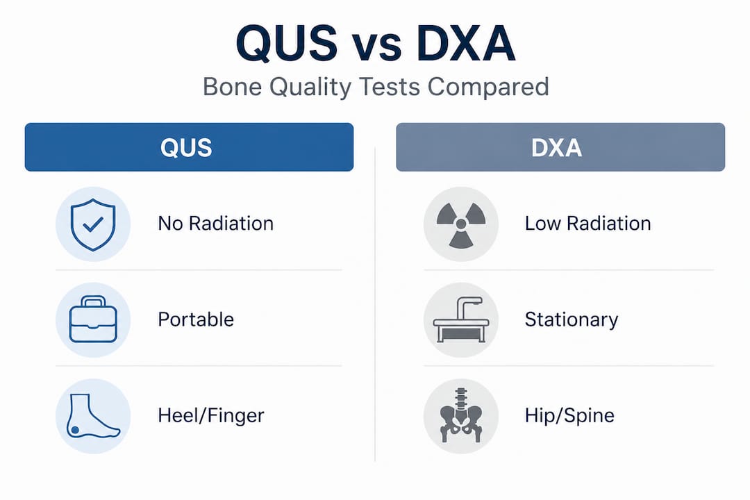 Infographic comparing QUS and DXA bone imaging