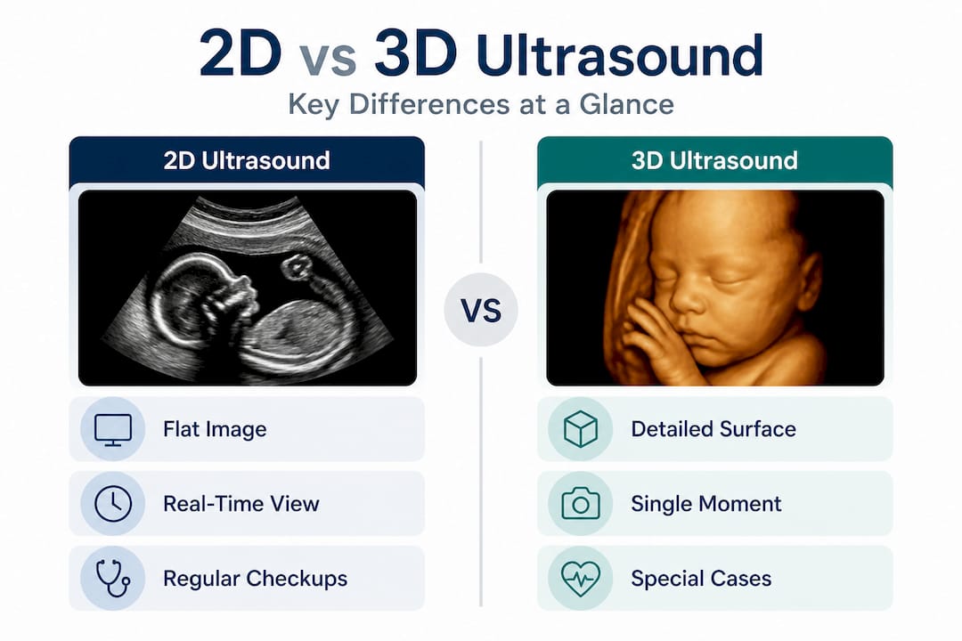 Infographic comparing 2D and 3D ultrasound features