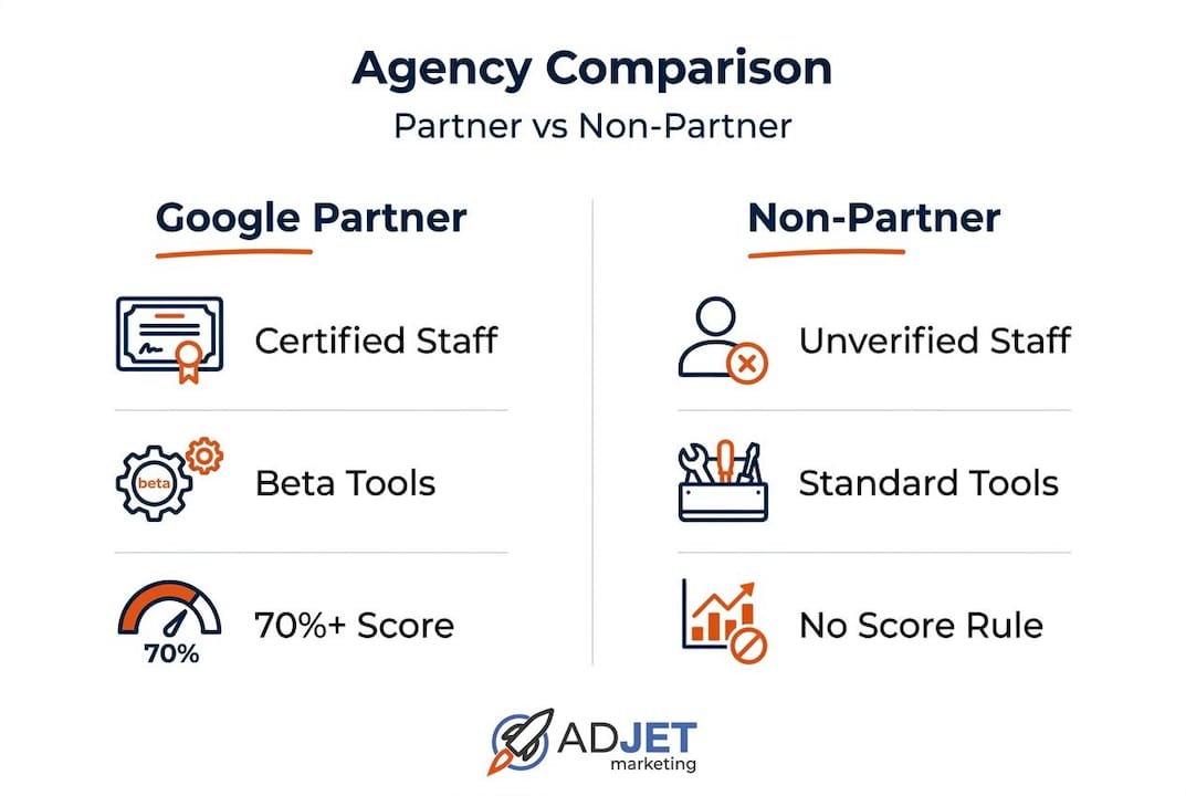 Infographic comparing Google Partner and non-partner agencies