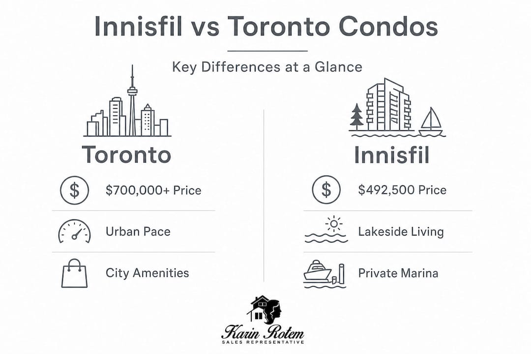 Infographic comparing Innisfil and Toronto condos key differences