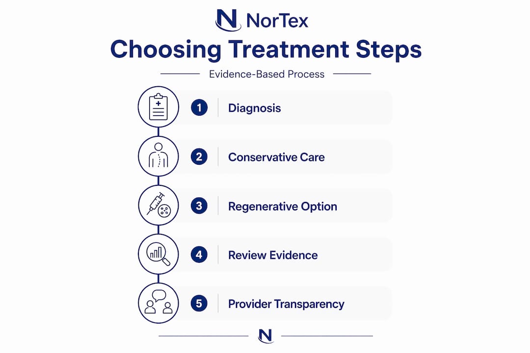 Infographic showing five evidence-based treatment steps