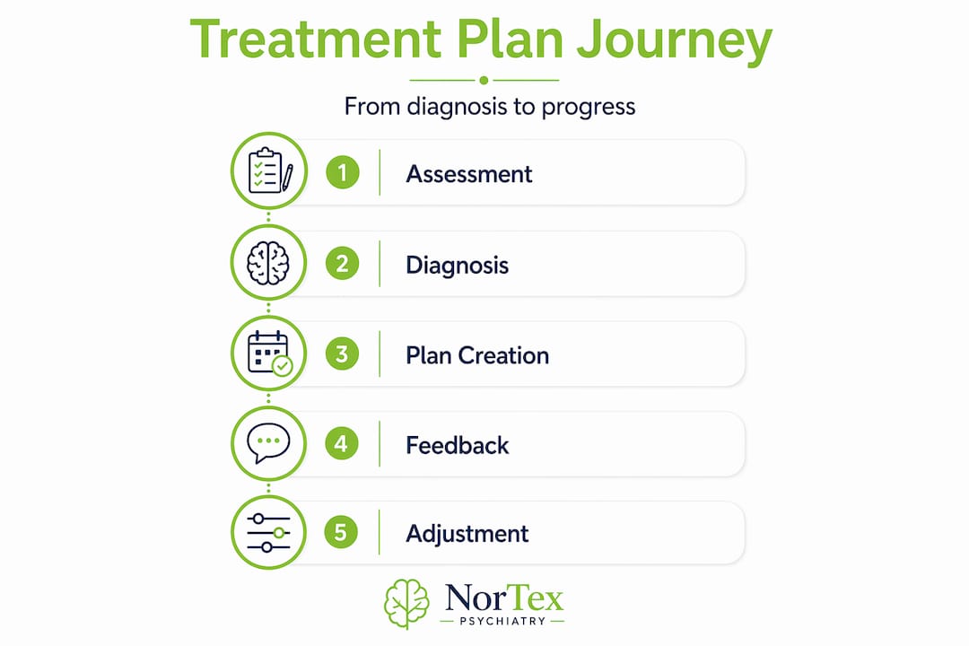 Infographic detailing treatment plan steps
