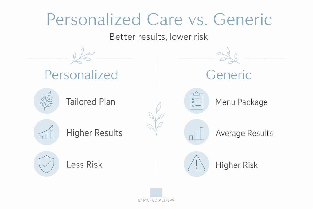Infographic comparing personalized and generic care