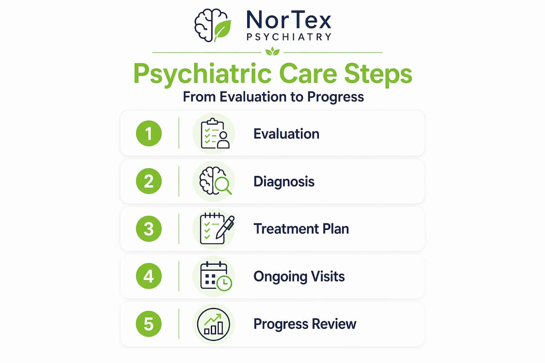Infographic outlining steps of psychiatric treatment
