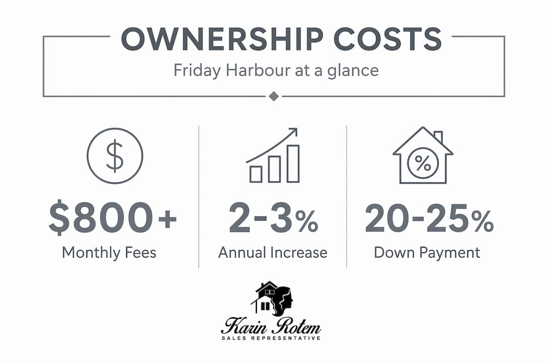 Infographic with Friday Harbour condo cost statistics