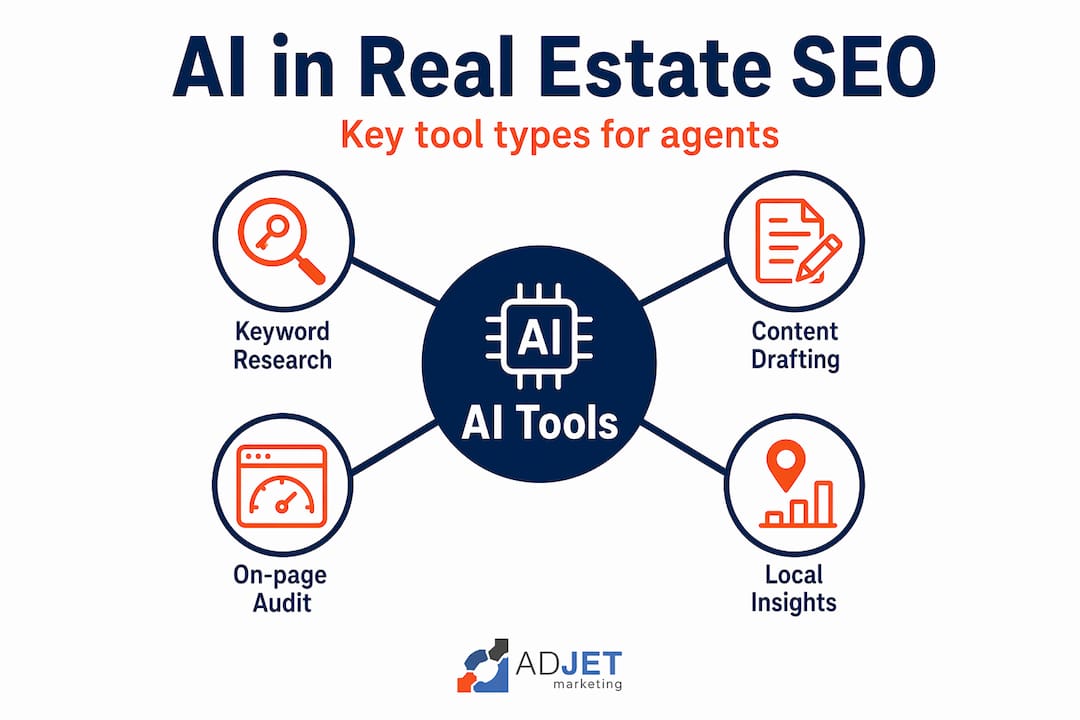 Infographic showing AI tool categories for real estate SEO