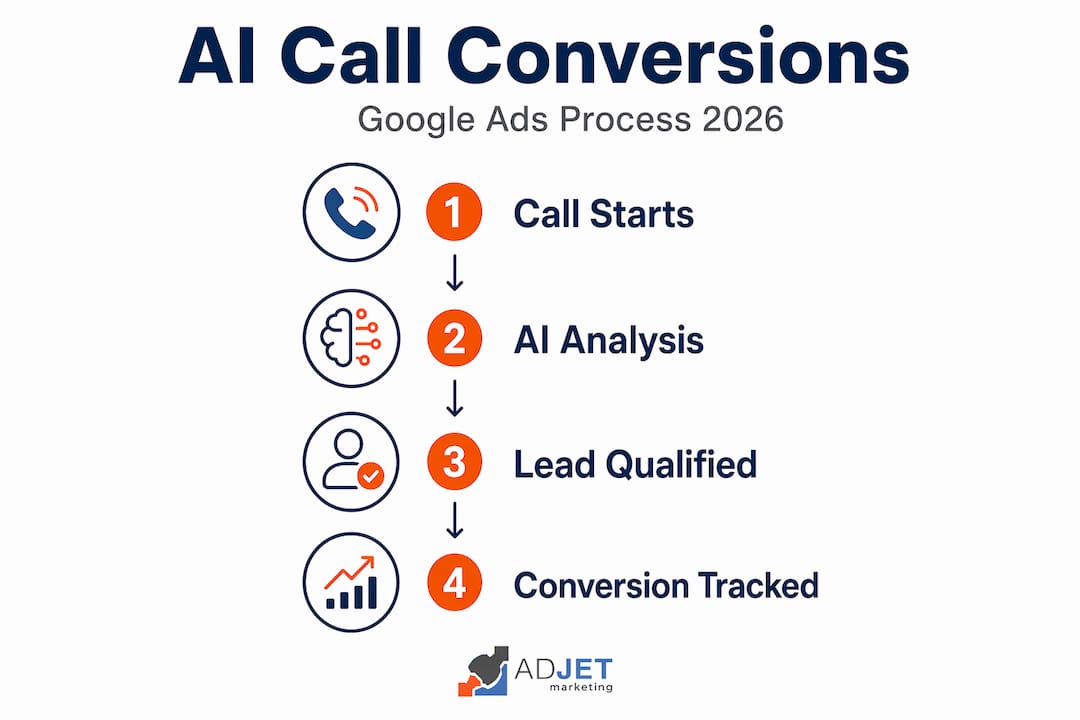 Infographic showing AI call conversion steps