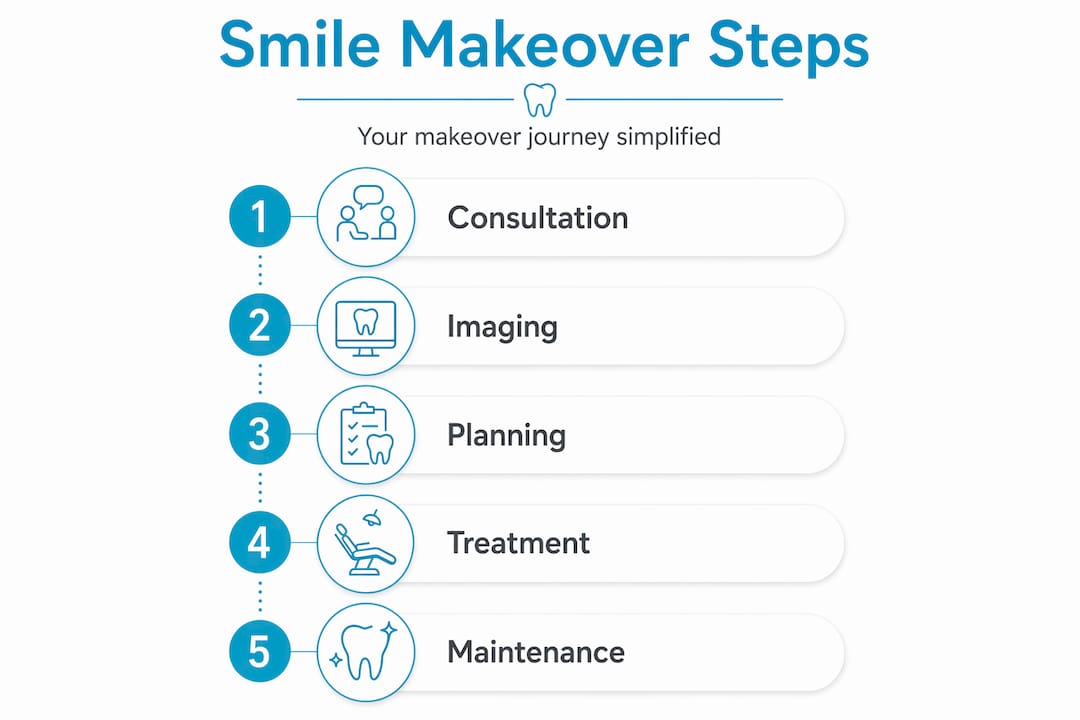 Infographic showing steps in smile makeover process