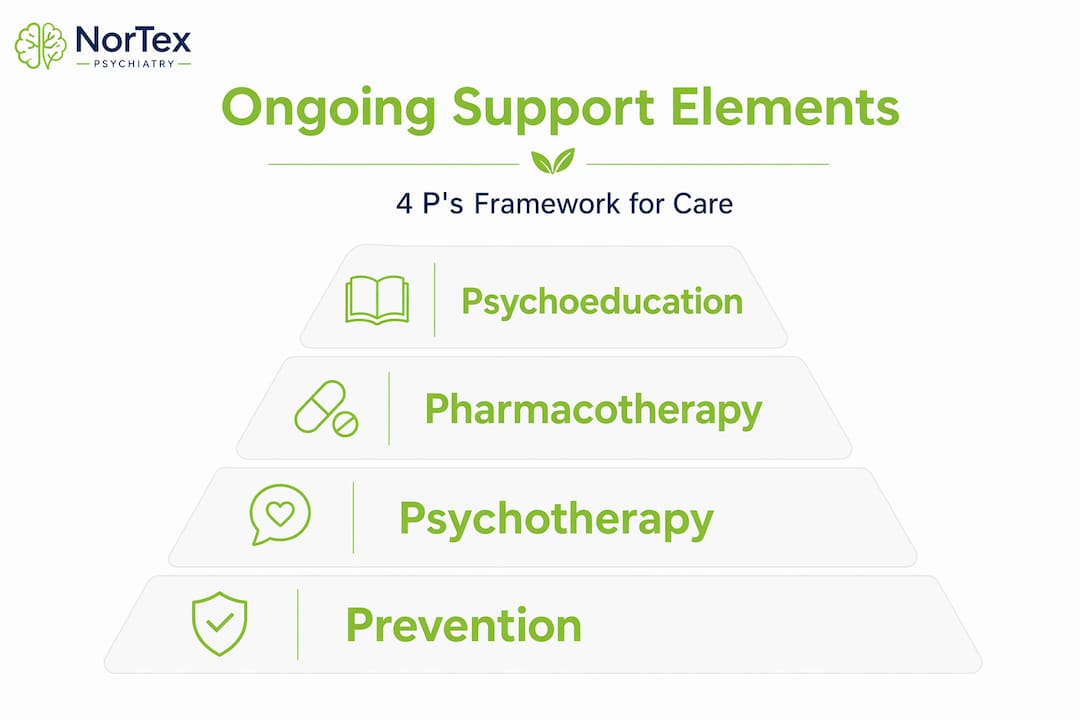 Hierarchy infographic showing ongoing support framework