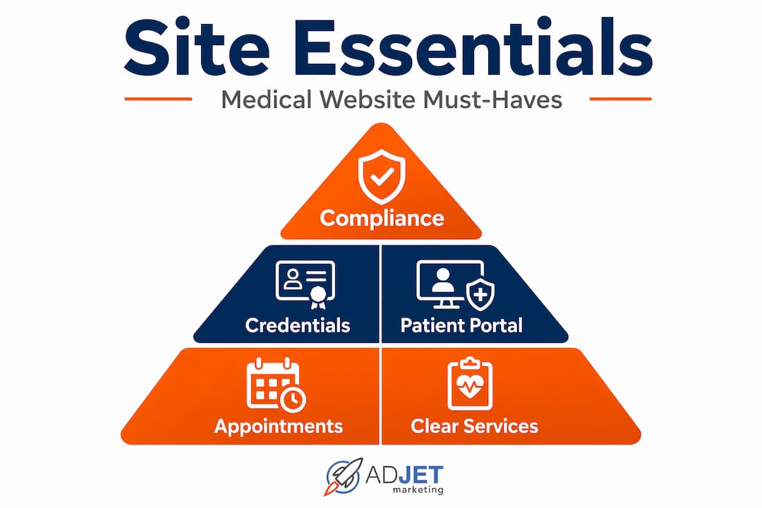 Medical website feature hierarchy infographic