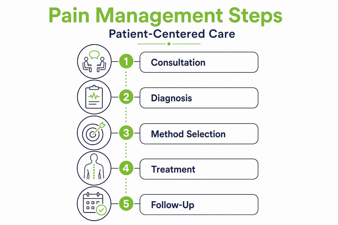 Infographic illustrating pain management steps