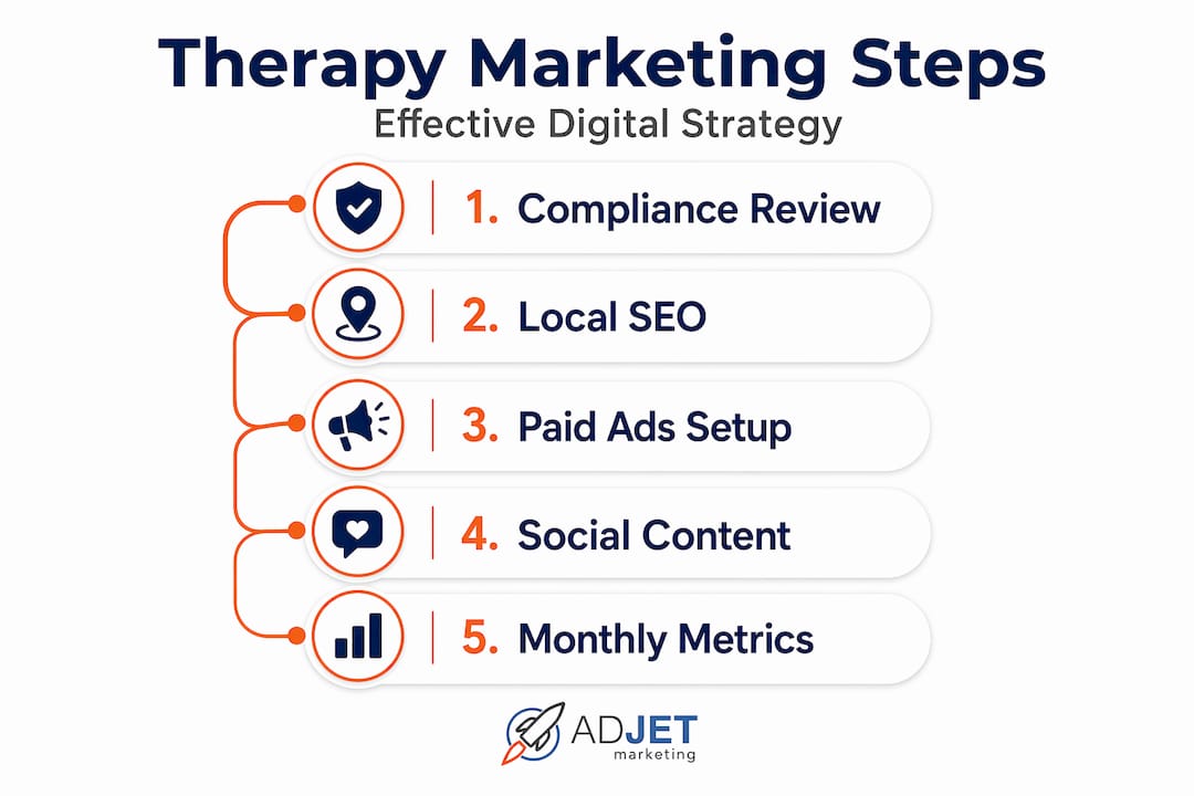 Vertical flow infographic showing therapy marketing steps