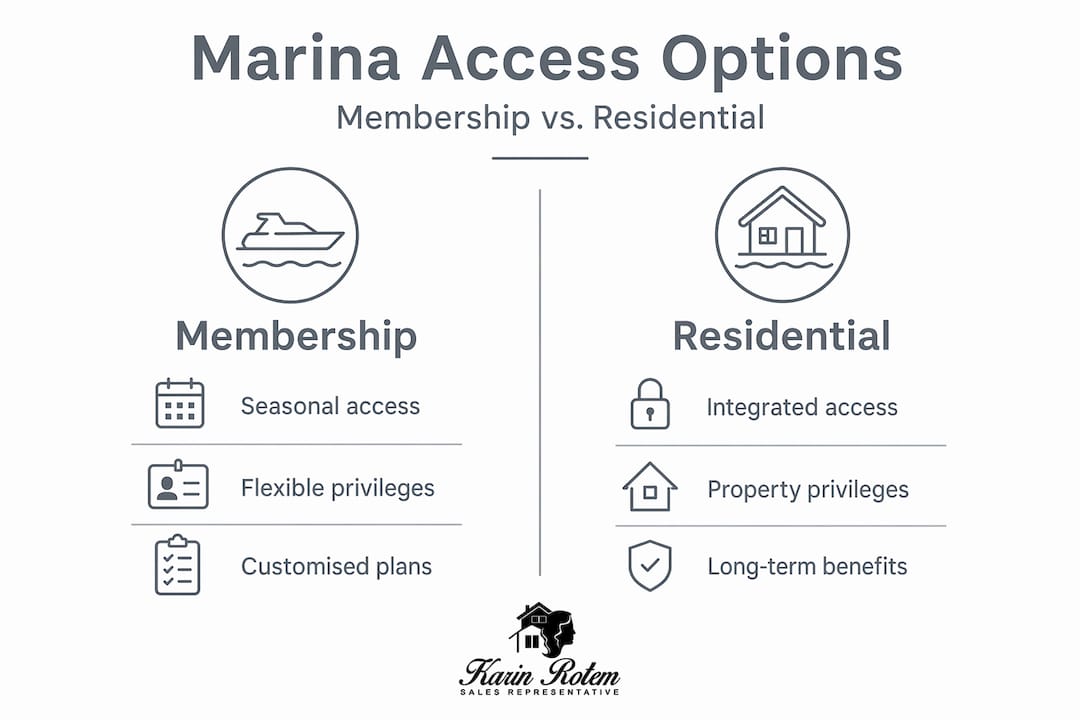 Infographic comparing membership vs residential marina access