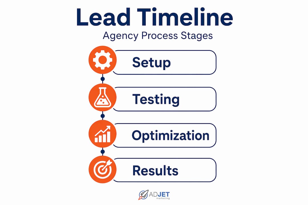 Lead generation agency process timeline infographic