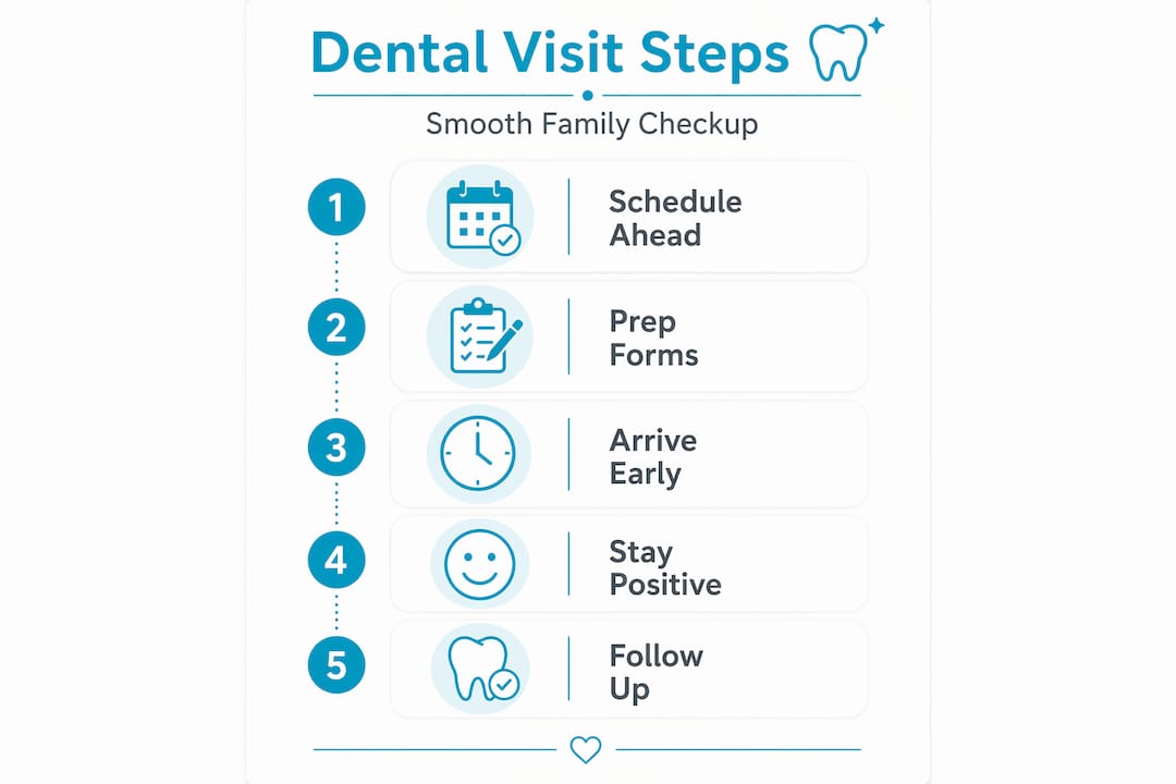 Infographic of dental checkup steps for families