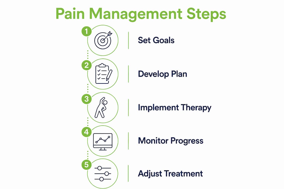 Infographic showing step-by-step pain management process
