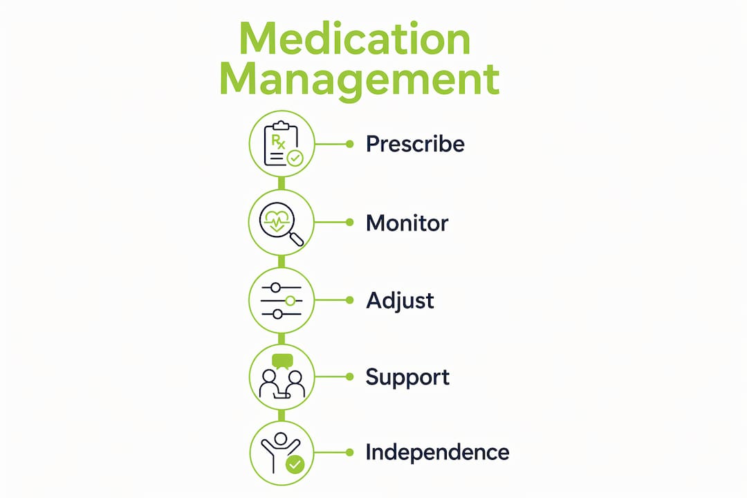 Infographic showing medication management steps for teens