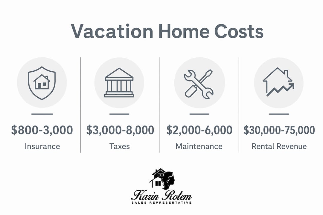 Infographic showing costs and revenue of vacation homes near Toronto