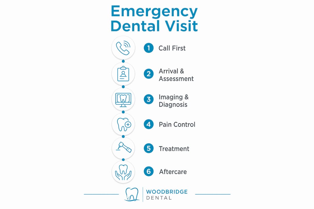 Infographic illustrating emergency dental visit steps