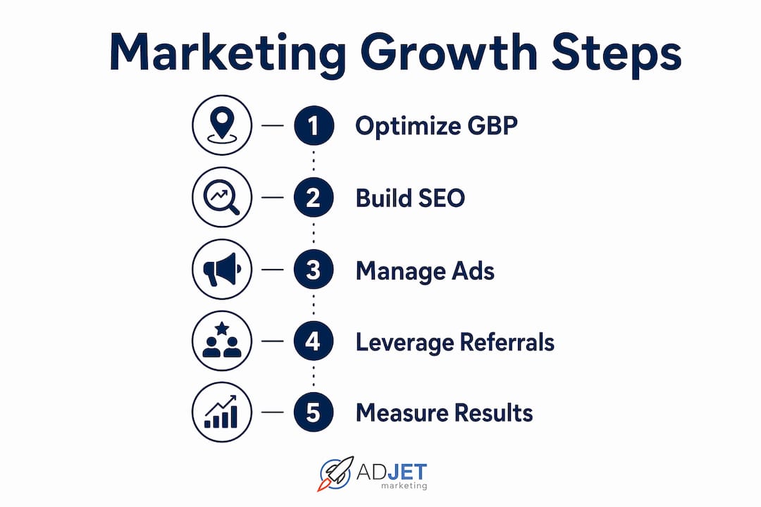 Infographic showing marketing growth steps for private practice