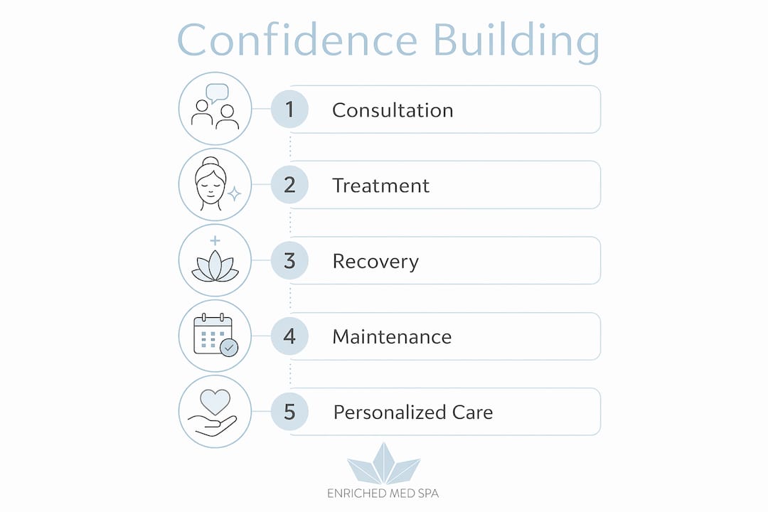 Infographic steps to confidence building at med spa