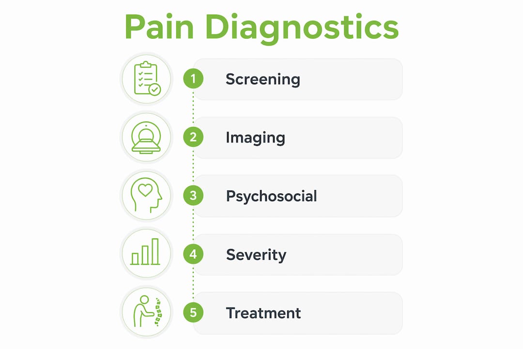 Infographic showing key steps in pain diagnostics