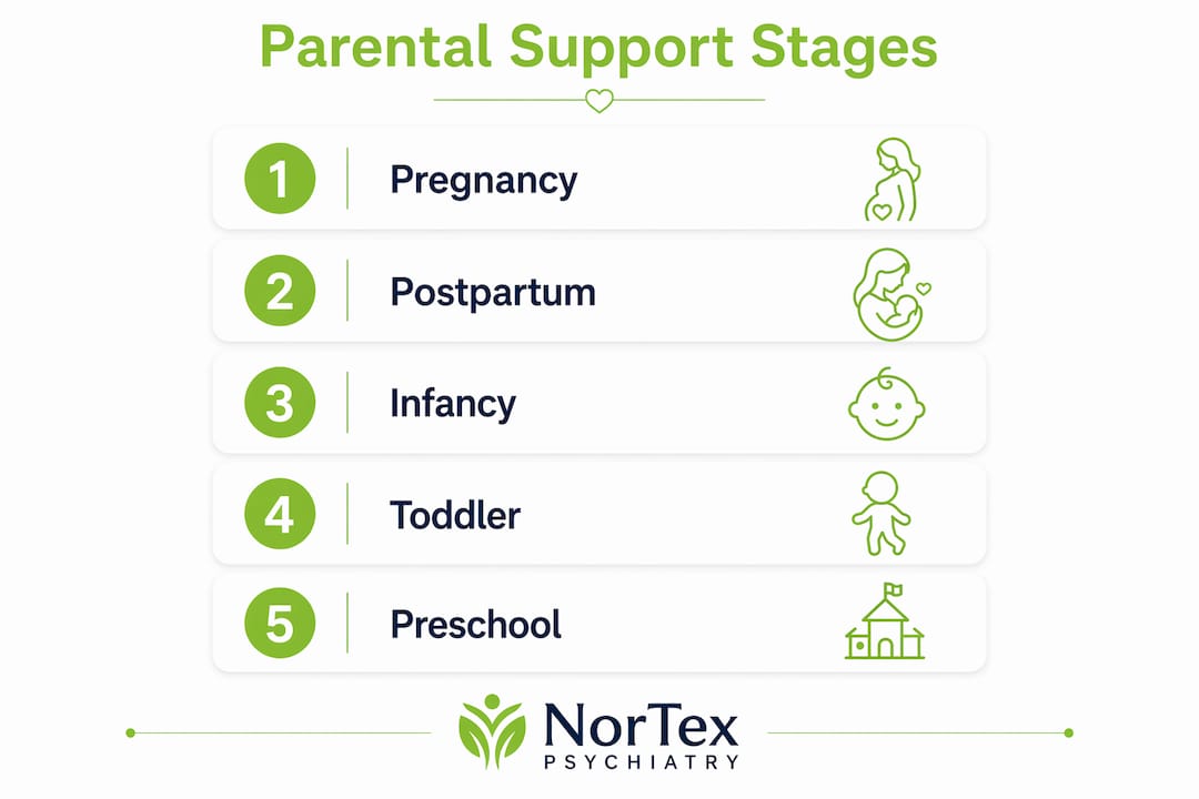 Infographic outlining parental mental health support stages