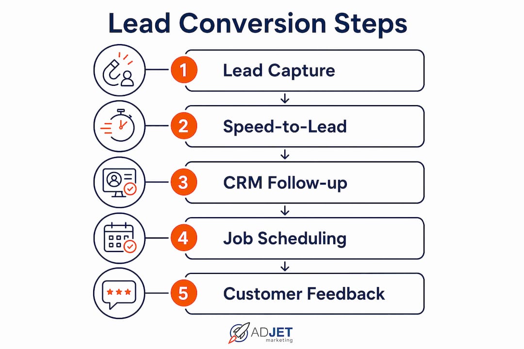 Infographic illustrating roofing lead conversion steps