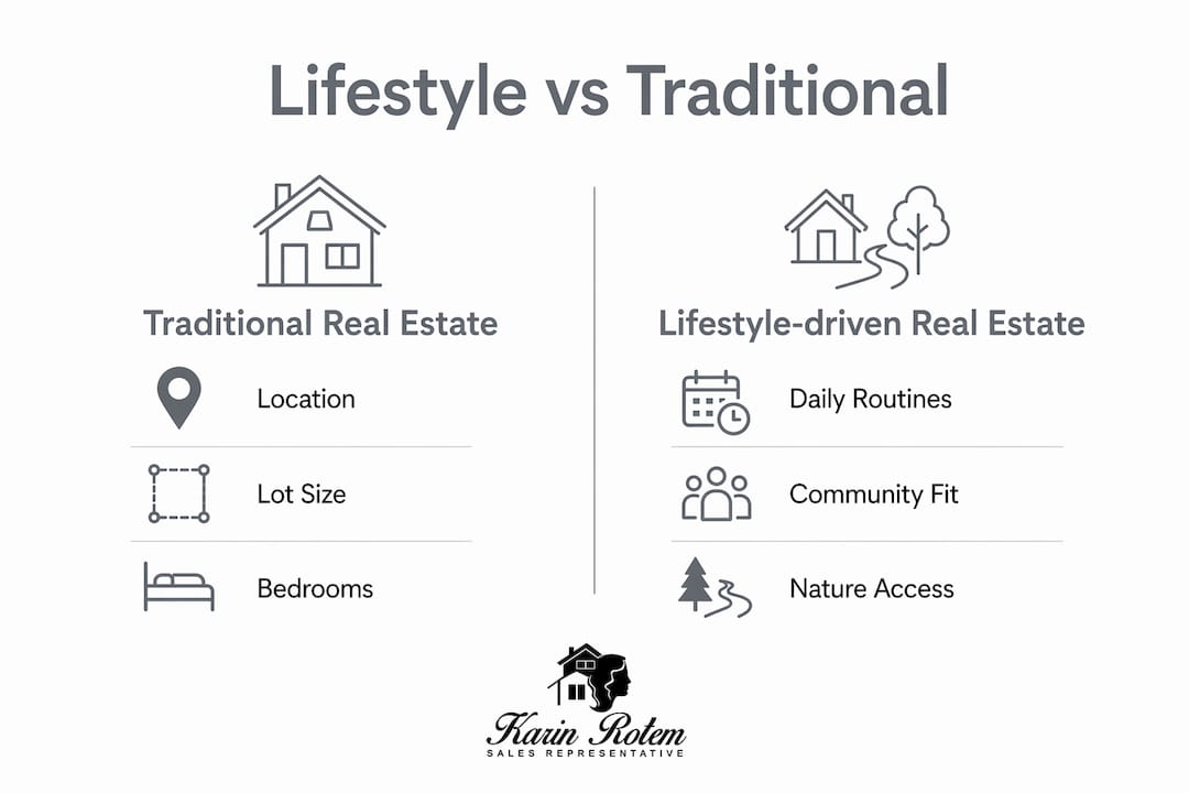Infographic comparing lifestyle-driven and traditional real estate criteria