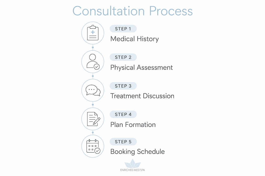 Infographic illustrating med spa consultation steps