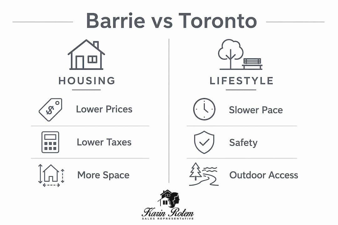 Infographic comparing Barrie and Toronto housing and lifestyle