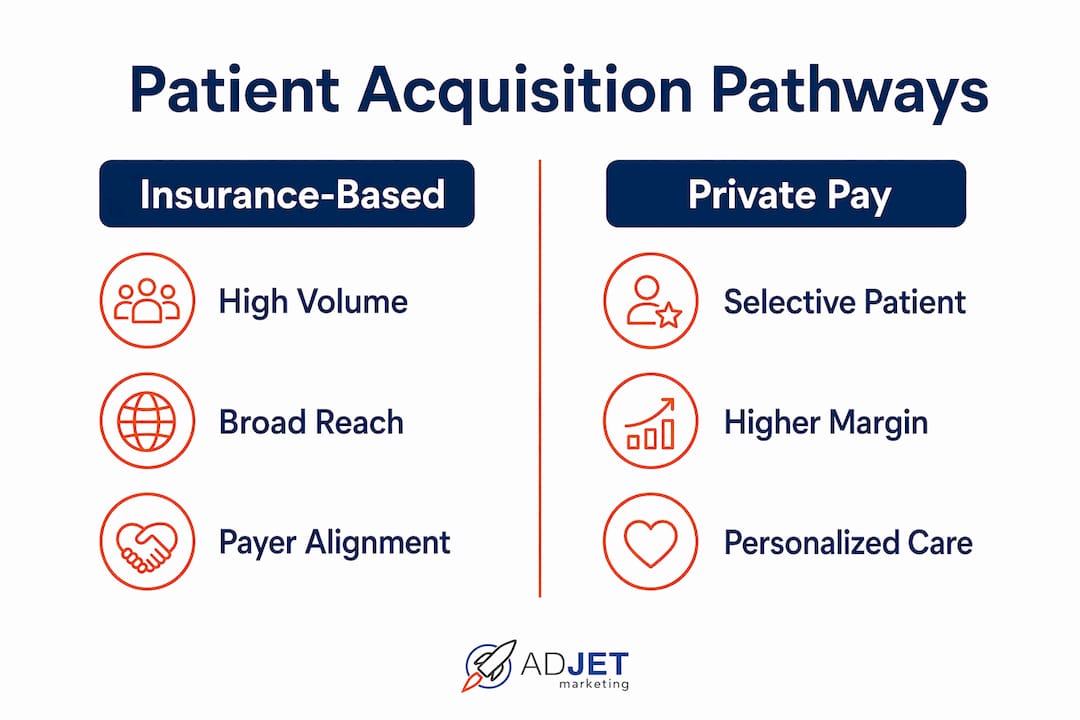 Infographic comparing insurance-based and private pay patient acquisition