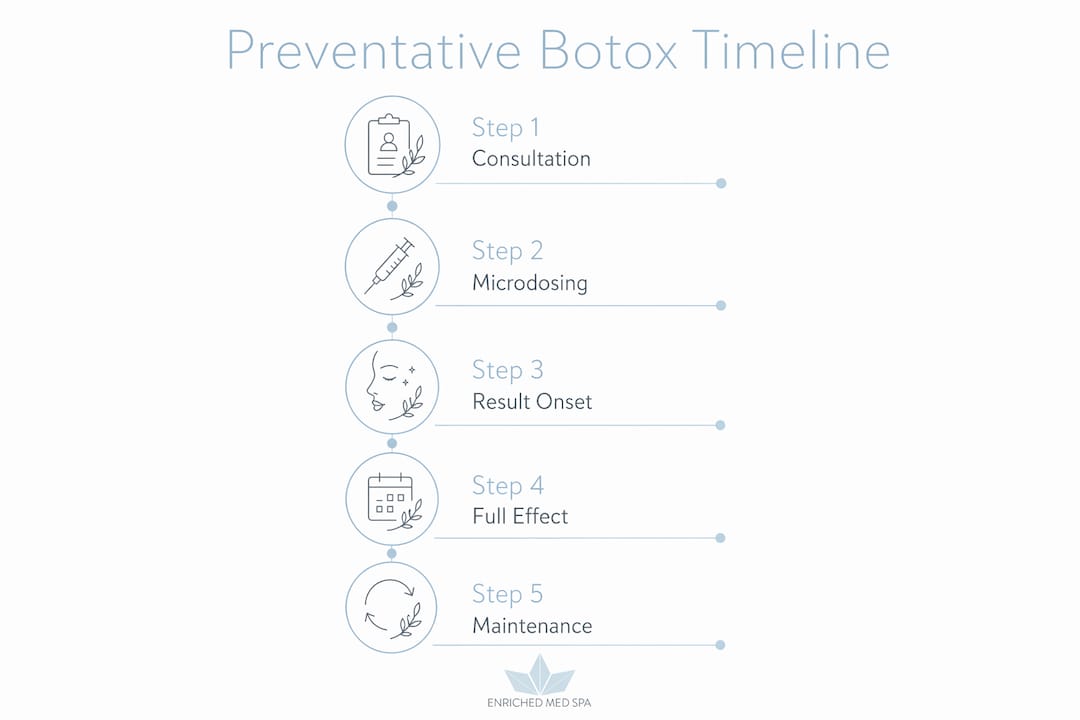 Infographic showing preventative Botox treatment timeline