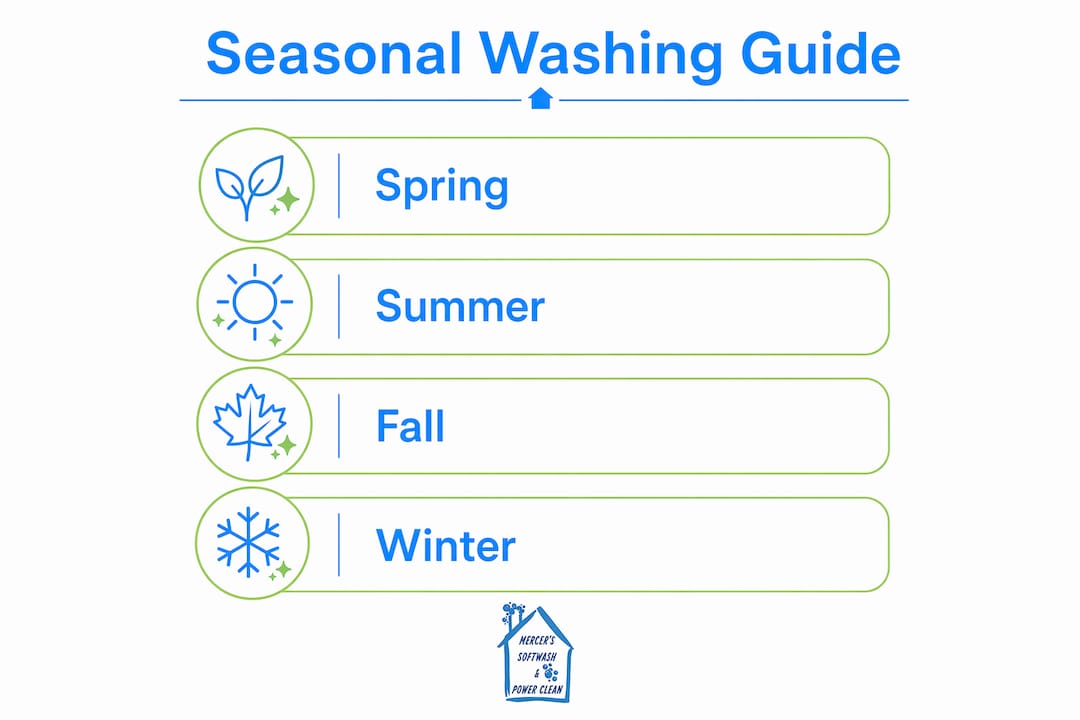 Infographic showing seasonal guide for house exterior washing