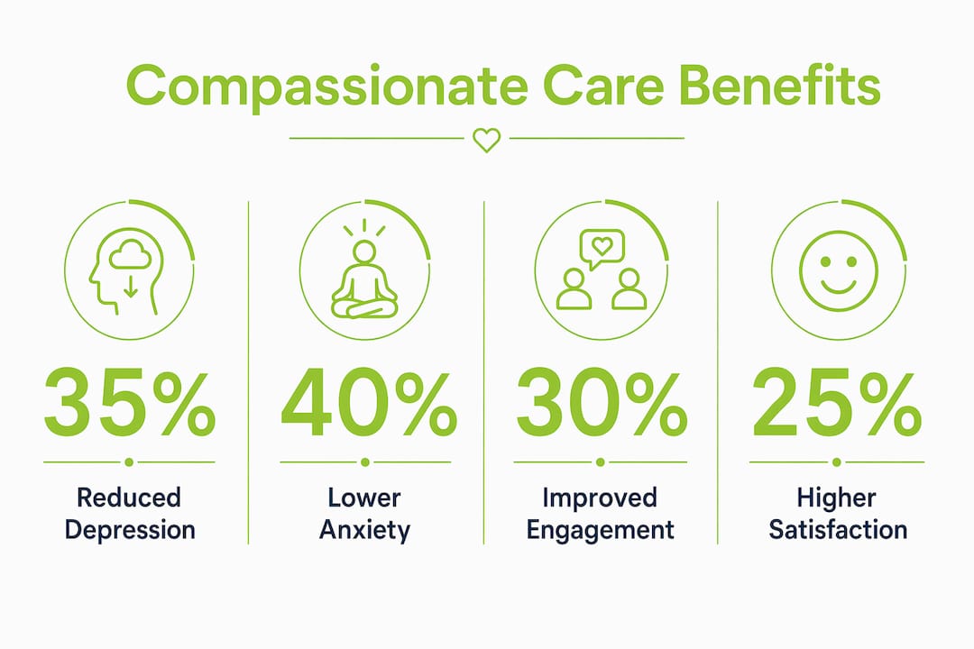 Infographic showing statistics on compassionate care benefits in mental health