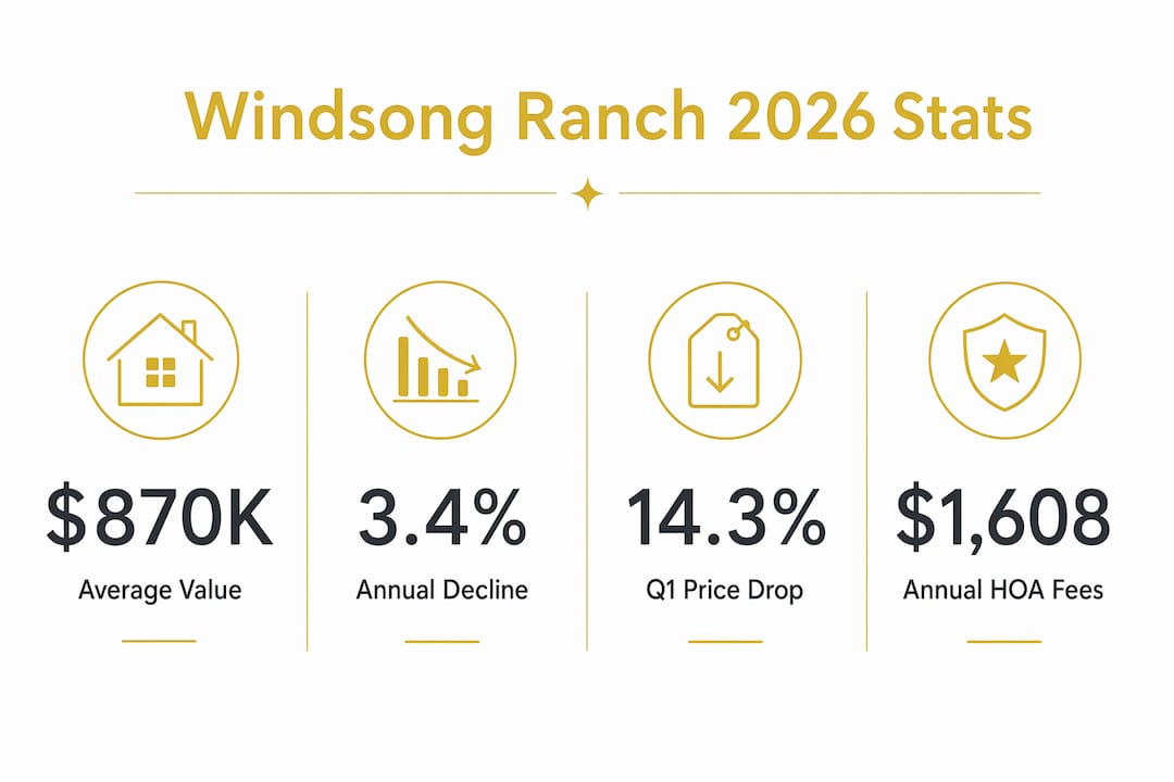 Infographic showing Windsong Ranch 2026 home value stats