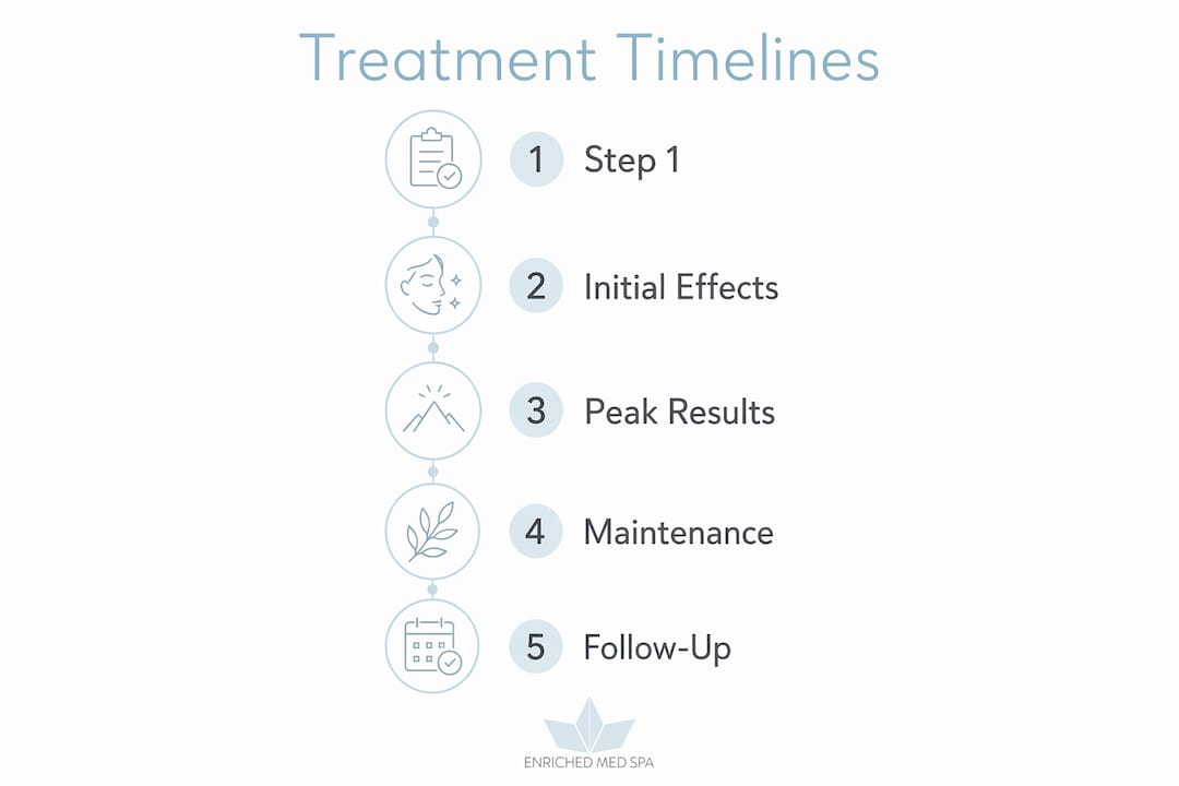 Infographic showing medical aesthetics treatment timelines