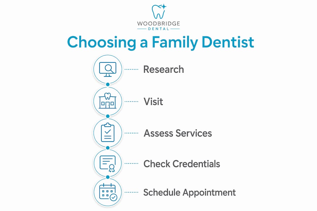 Infographic illustrating steps to choose family dentist