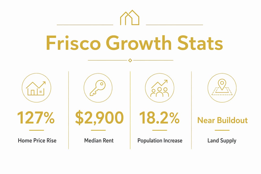 Infographic of Frisco's population and housing statistics