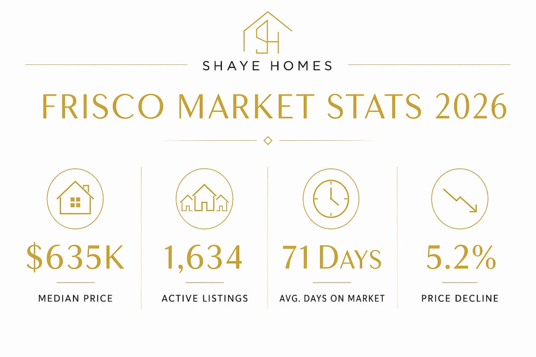 Infographic depicting key Frisco housing market statistics for 2026.