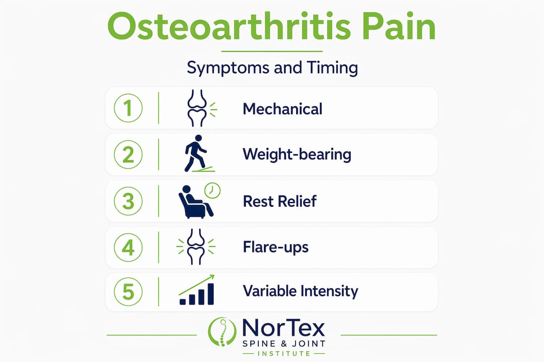 Infographic illustrating symptoms and timing of osteoarthritis pain